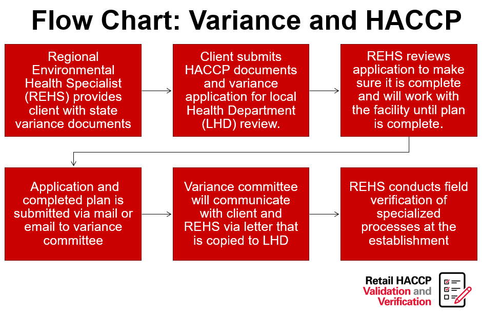 variance and haccp flow chart