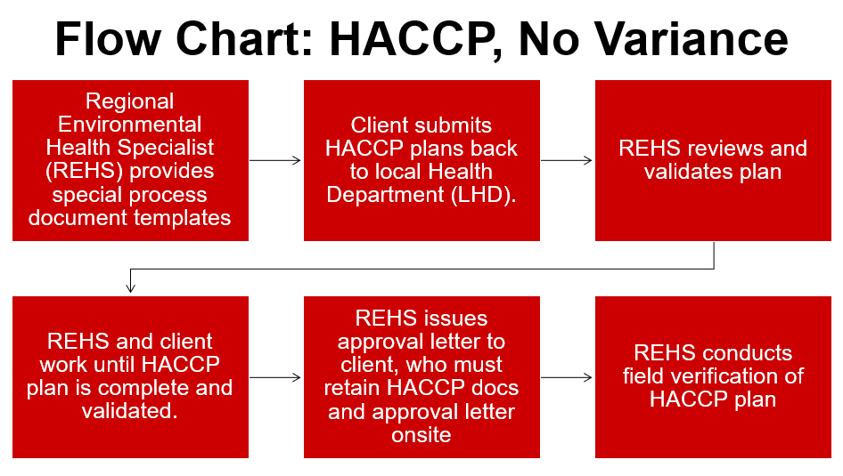 haccp but no variance required flow chart